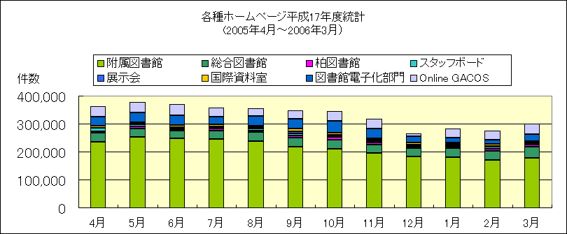 ChartObject 各種ホームページ平成17年度統計
(2005年4月～2006年3月）